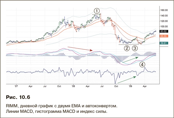 Как фиксировать прибыль, ограничивать убытки и выигрывать от падения цен. Продажа и игра на понижение