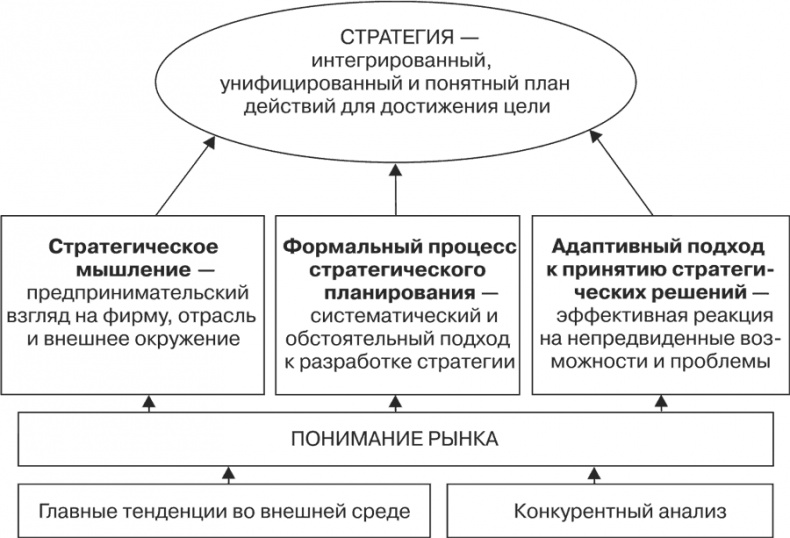 Стратегия и маркетинг. Две стороны одной медали, или Просто – о сложном