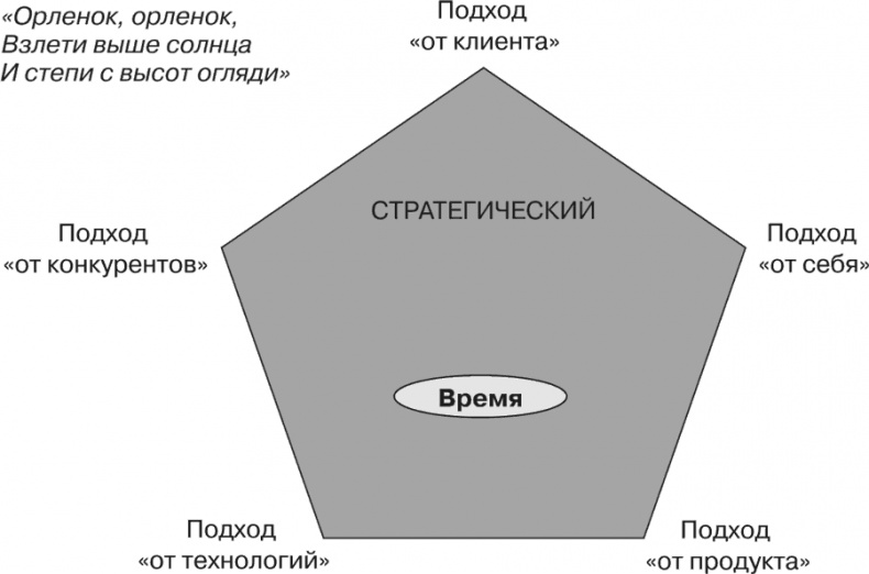 Стратегия и маркетинг. Две стороны одной медали, или Просто – о сложном