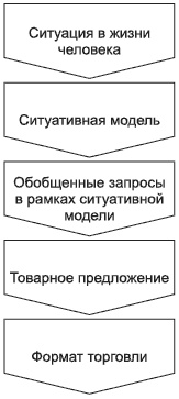 Брендинг в розничной торговле. Алгоритм построения «с нуля»