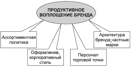 Брендинг в розничной торговле. Алгоритм построения «с нуля»