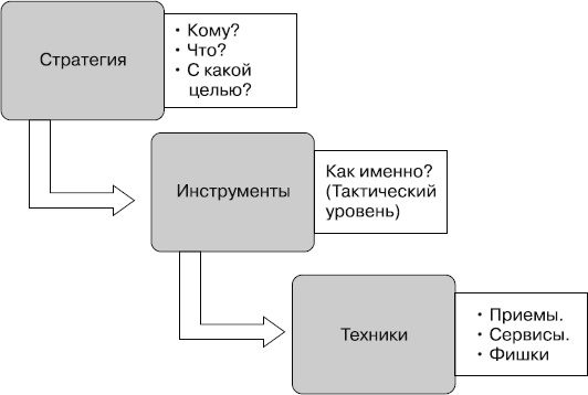 Контент-маркетинг для роста продаж