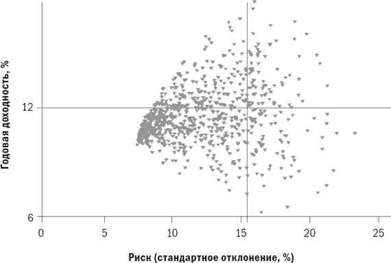 Разумное распределение активов. Как построить портфель с максимальной доходностью и минимальным риском