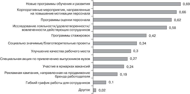 HR-Бренд. 5 шагов к успеху вашей компании