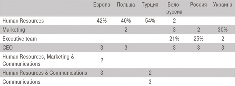 HR-Бренд. 5 шагов к успеху вашей компании