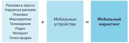 Мобильный маркетинг. Как зарядить свой бизнес в мобильном мире