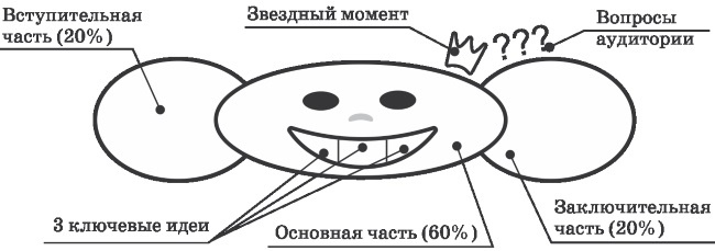 Полный курс ораторского мастерства