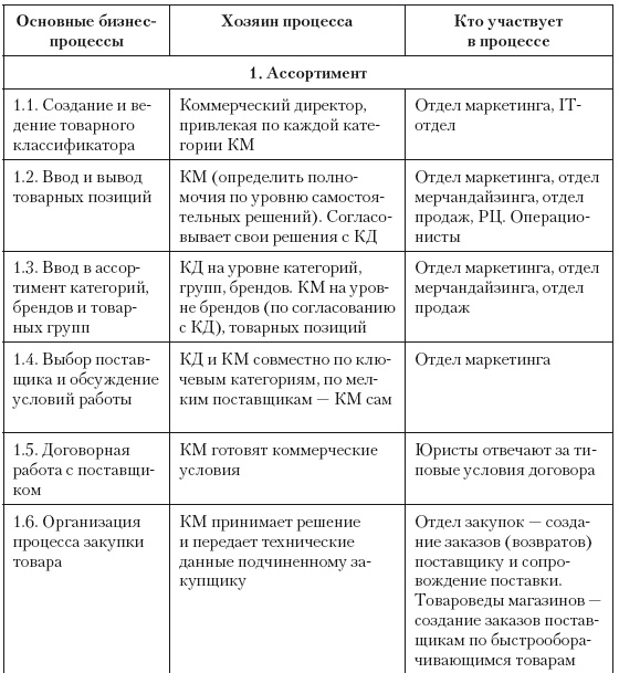 Категорийный менеджмент. Курс управления ассортиментом в рознице (+ электронное приложение)