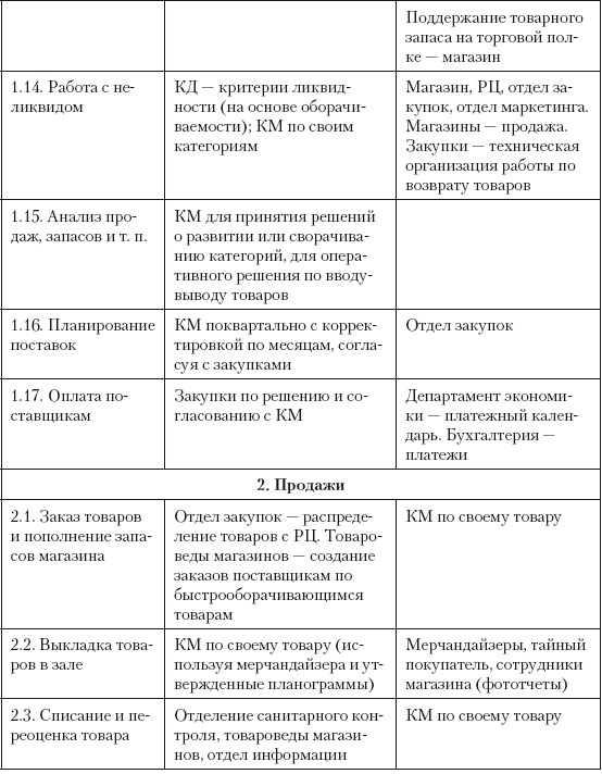 Категорийный менеджмент. Курс управления ассортиментом в рознице (+ электронное приложение)