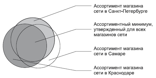 Категорийный менеджмент. Курс управления ассортиментом в рознице (+ электронное приложение)