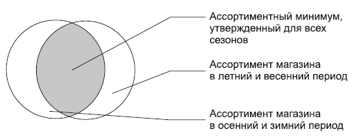 Категорийный менеджмент. Курс управления ассортиментом в рознице (+ электронное приложение)