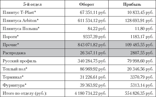 Категорийный менеджмент. Курс управления ассортиментом в рознице (+ электронное приложение)