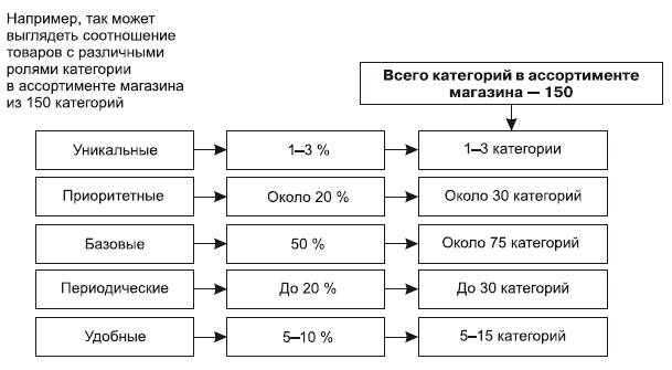 Категорийный менеджмент. Курс управления ассортиментом в рознице (+ электронное приложение)