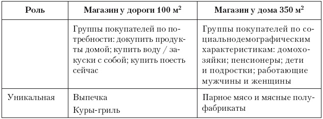 Категорийный менеджмент. Курс управления ассортиментом в рознице (+ электронное приложение)