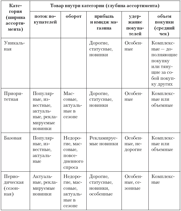 Категорийный менеджмент. Курс управления ассортиментом в рознице (+ электронное приложение)