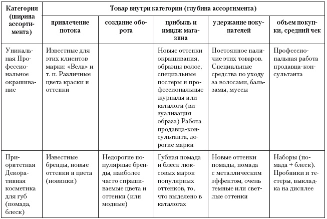 Категорийный менеджмент. Курс управления ассортиментом в рознице (+ электронное приложение)