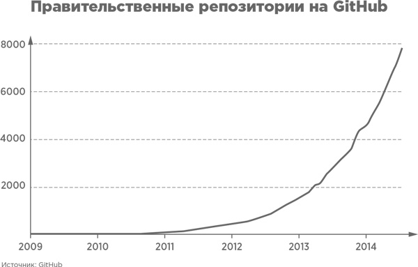 Взрывной рост. Почему экспоненциальные организации в десятки раз продуктивнее вашей (и что с этим делать)