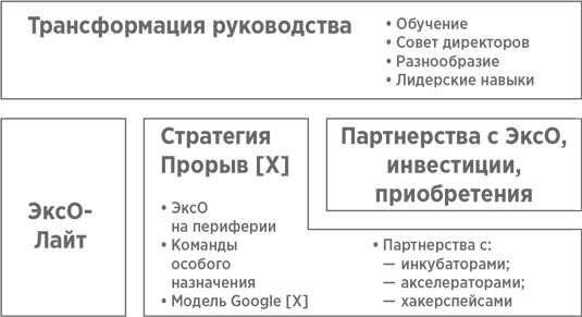 Взрывной рост. Почему экспоненциальные организации в десятки раз продуктивнее вашей (и что с этим делать)