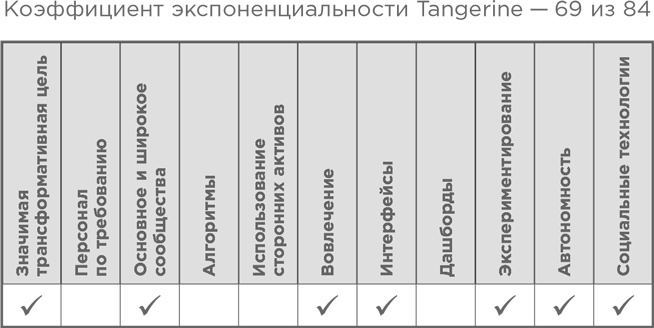 Взрывной рост. Почему экспоненциальные организации в десятки раз продуктивнее вашей (и что с этим делать)