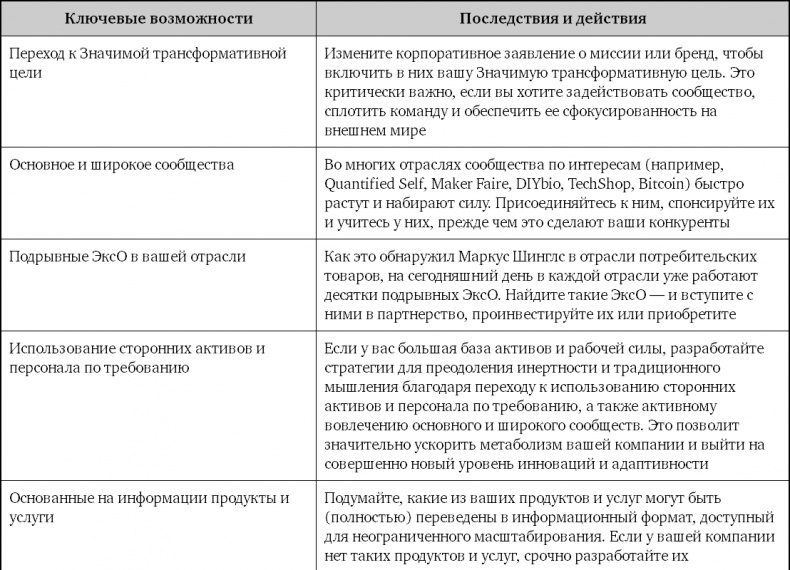 Взрывной рост. Почему экспоненциальные организации в десятки раз продуктивнее вашей (и что с этим делать)