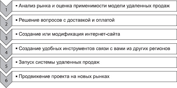 Клонирование бизнеса. Франчайзинг и другие модели быстрого роста