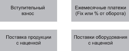 Клонирование бизнеса. Франчайзинг и другие модели быстрого роста