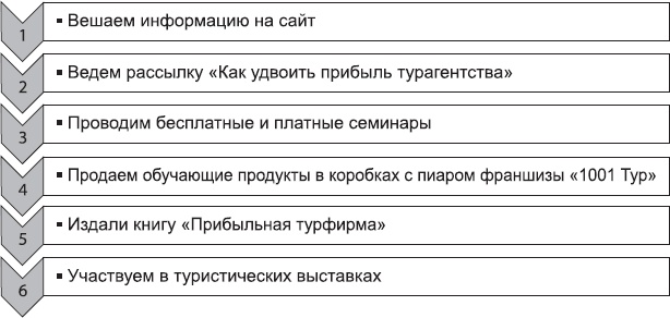 Клонирование бизнеса. Франчайзинг и другие модели быстрого роста