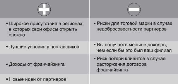 Клонирование бизнеса. Франчайзинг и другие модели быстрого роста