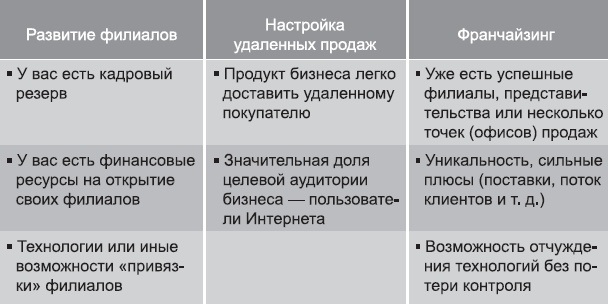 Клонирование бизнеса. Франчайзинг и другие модели быстрого роста