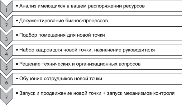 Клонирование бизнеса. Франчайзинг и другие модели быстрого роста