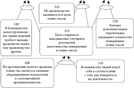 Критическая цепь