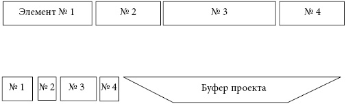 Критическая цепь