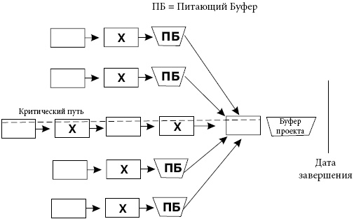 Критическая цепь