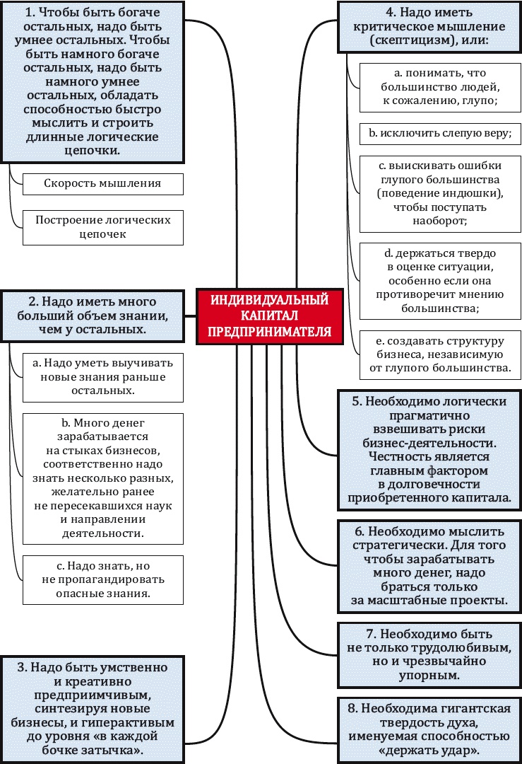 Как заработать миллиард, или Интеллектуальный капитал предпринимателя