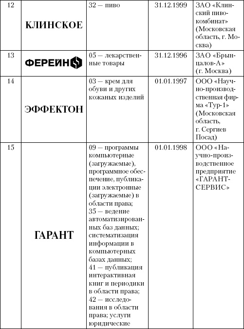 Интеллектуальная собственность в бизнесе: изобретение, товарный знак, ноу-хау, фирменный бренд...