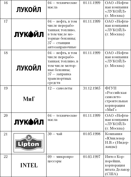 Интеллектуальная собственность в бизнесе: изобретение, товарный знак, ноу-хау, фирменный бренд...