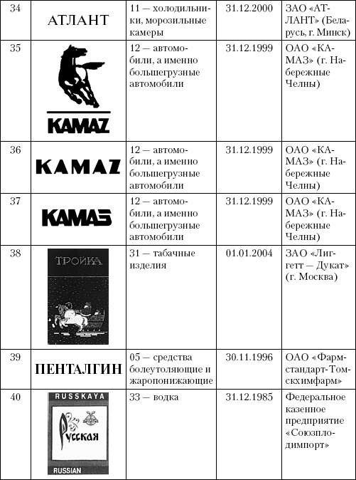 Интеллектуальная собственность в бизнесе: изобретение, товарный знак, ноу-хау, фирменный бренд...