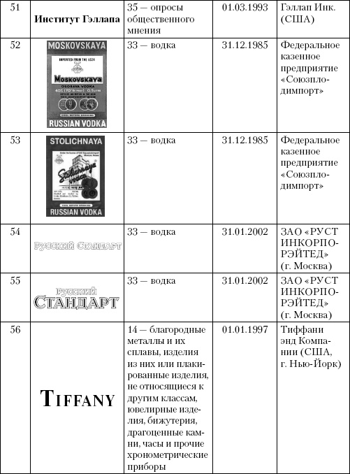 Интеллектуальная собственность в бизнесе: изобретение, товарный знак, ноу-хау, фирменный бренд...