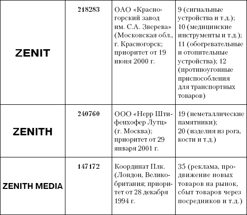 Интеллектуальная собственность в бизнесе: изобретение, товарный знак, ноу-хау, фирменный бренд...