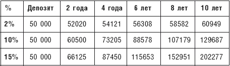 Чудо капитализации, или Путь к финансовой состоятельности в России