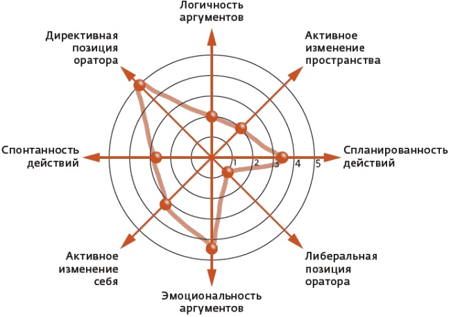 Арсенал оратора. Полный боекомплект