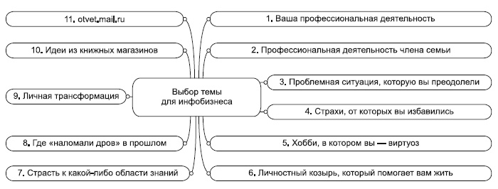 Инфобизнес за один день