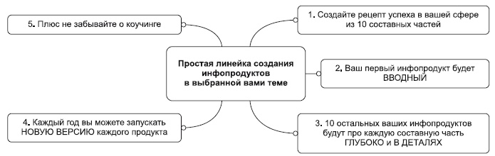 Инфобизнес за один день