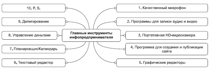 Инфобизнес за один день