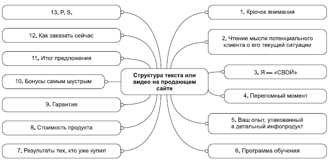 Инфобизнес за один день