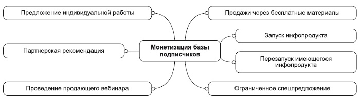 Инфобизнес за один день