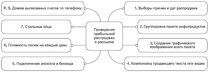 Инфобизнес за один день