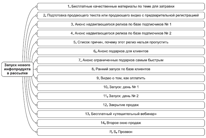 Инфобизнес за один день