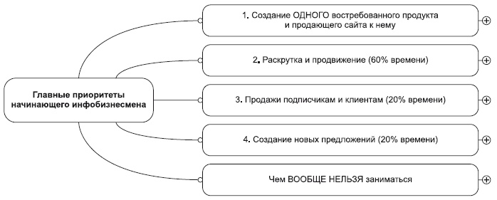 Инфобизнес за один день