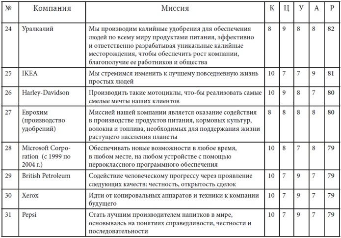 Как найти миссию компании